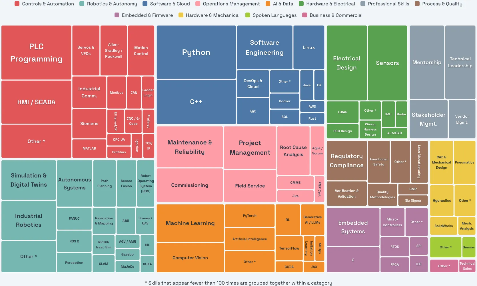 Interactive treemap visualization of robotics skills by category. Shows Software & Cloud, AI & Data, Controls & Automation, and other skill areas sized by job posting volume. Click to view full resolution version.